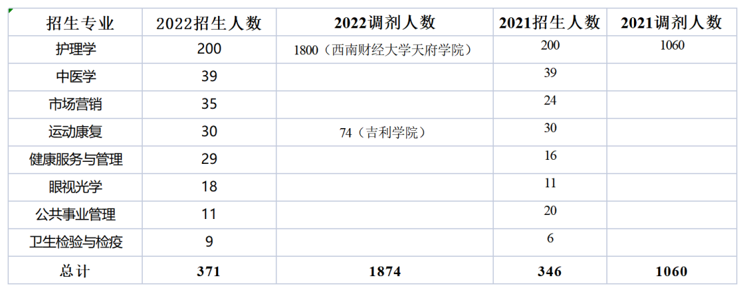 2022年四川專升本西南醫(yī)科大學(xué)考情分析