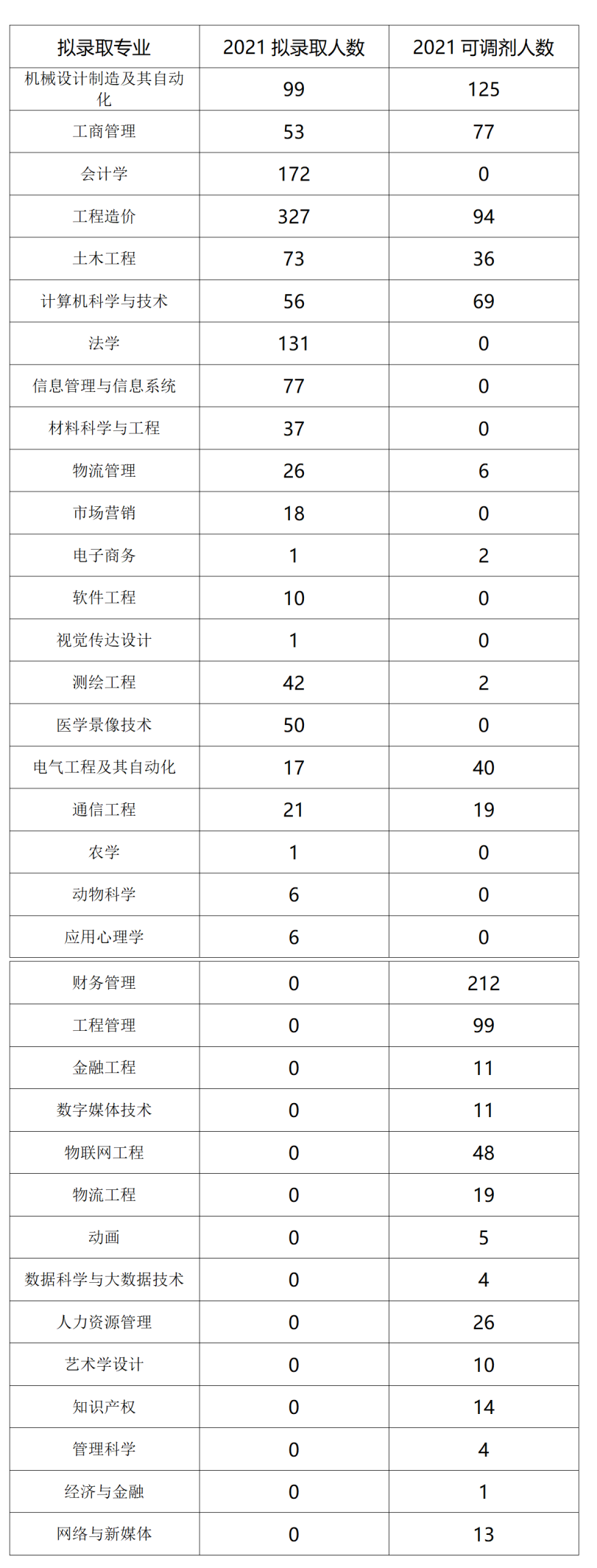  2022年四川專升本西南科技大學(xué)考情分析