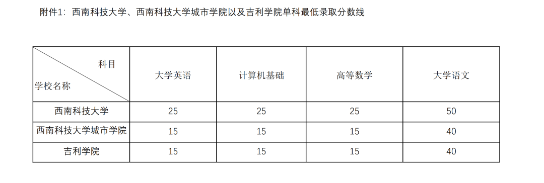  2022年四川專升本西南科技大學(xué)考情分析