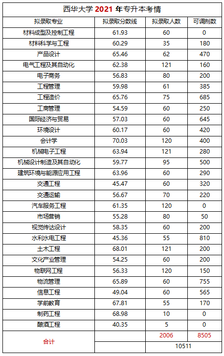  2022年四川專升本西華大學(xué)考情分析