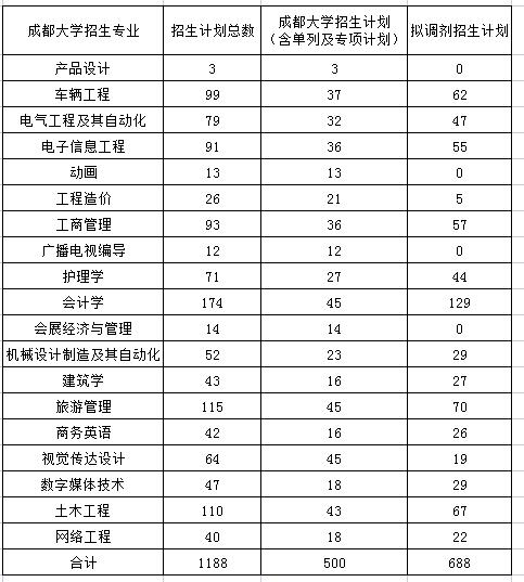 2022年四川專(zhuān)升本成都大學(xué)考情分析