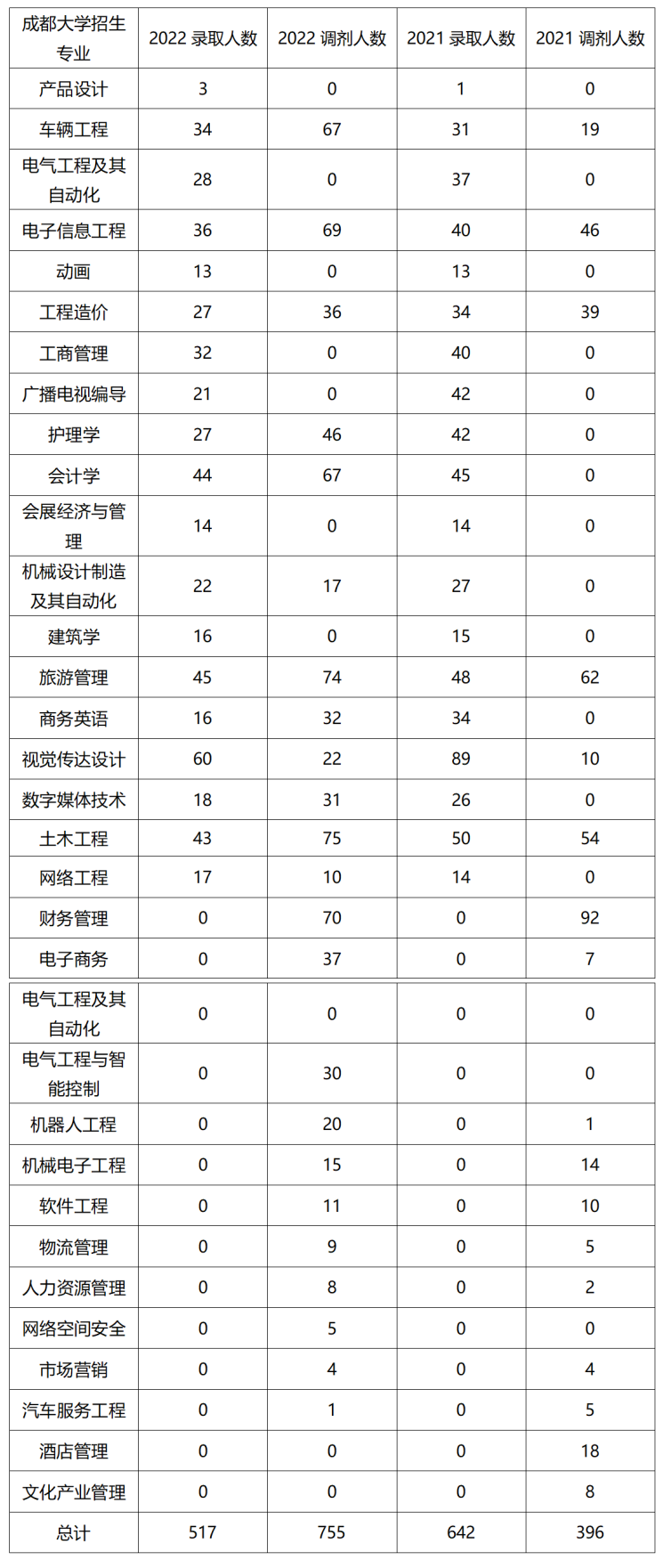 2022年四川專(zhuān)升本成都大學(xué)考情分析