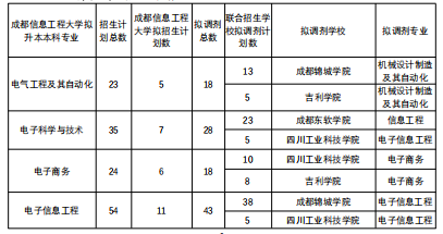  2022年四川專(zhuān)升本成都信息工程大學(xué)考情分析