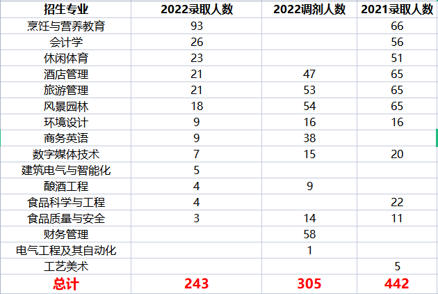 2022年四川專升本四川旅游學院考情分析