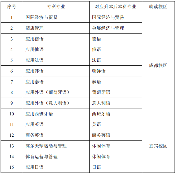 2022年四川外國語大學(xué)專升本考情分析