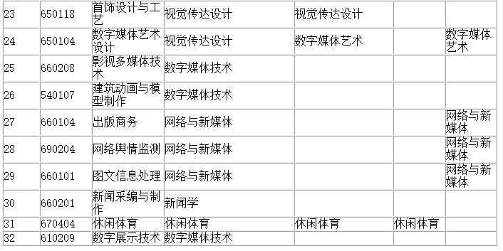 四川省四川文化職業(yè)學(xué)院統(tǒng)招專(zhuān)升本專(zhuān)業(yè)有哪些(圖3)