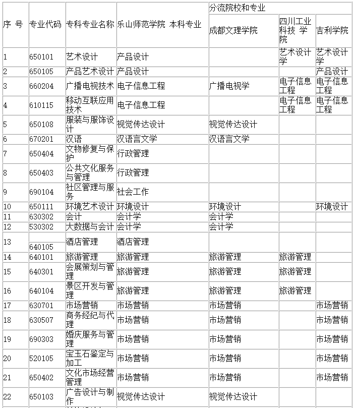 四川省四川文化職業(yè)學(xué)院統(tǒng)招專(zhuān)升本專(zhuān)業(yè)有哪些(圖2)