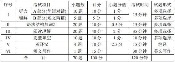 四川統(tǒng)招專升本英語難度大嗎？(圖2)