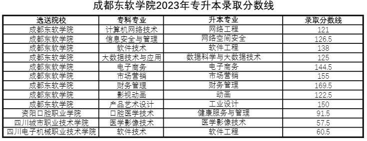 四川省成都東軟學(xué)院跨校統(tǒng)招專升本好考嗎？(圖3)