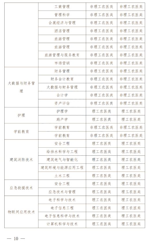 2024年四川南充科技職業(yè)學(xué)院專升本政策解讀及問答回復(fù)通知(圖9)