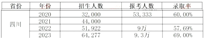 2024年四川統(tǒng)招專升本會(huì)更難考嗎？(圖2)