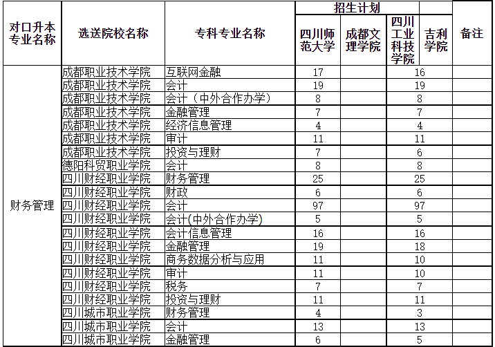 四川專升本可以調(diào)劑到其它學(xué)校嗎？(圖2)