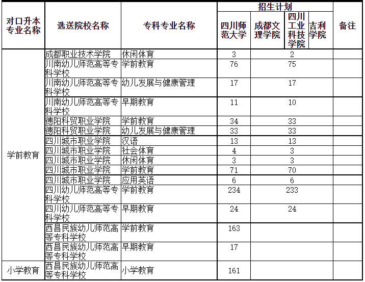 四川專升本可以調(diào)劑到其它學(xué)校嗎？(圖3)