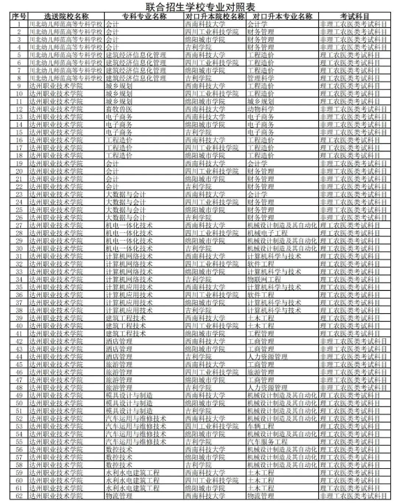 2023年西南科技大學(xué)專升本對(duì)口院校及專業(yè)(圖2)