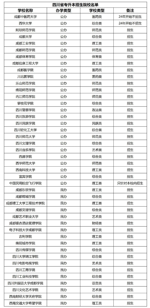 2024年四川專(zhuān)升本改革高頻問(wèn)題答疑(圖4)