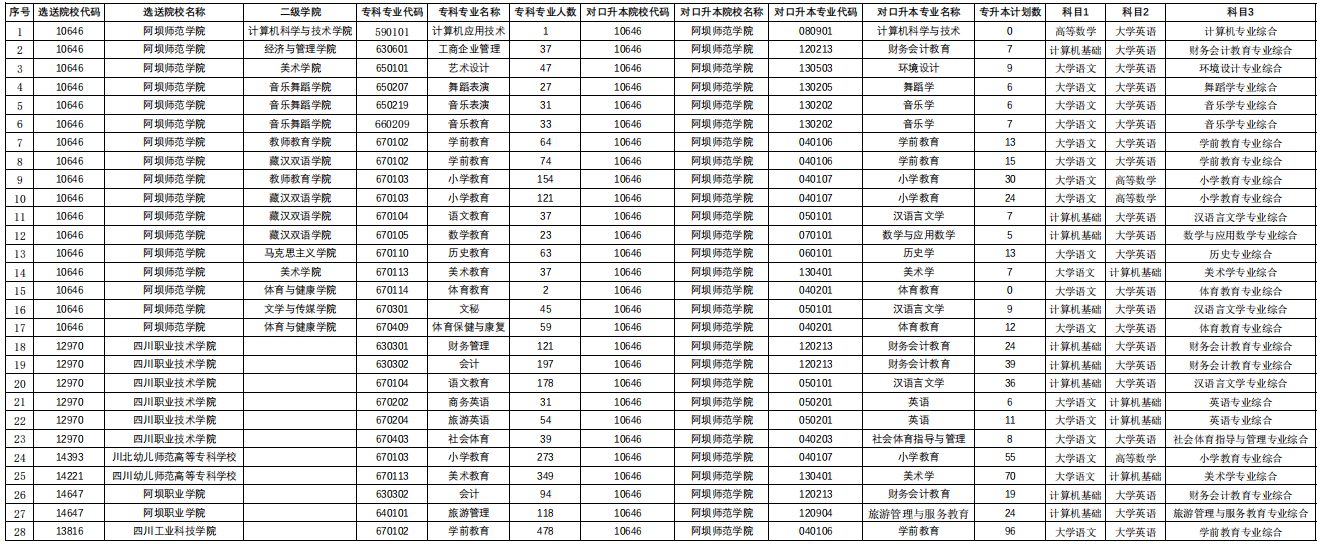 阿壩師范學院專升本招生計劃