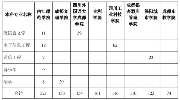 內(nèi)江師范學(xué)院2023年專升本招生計劃