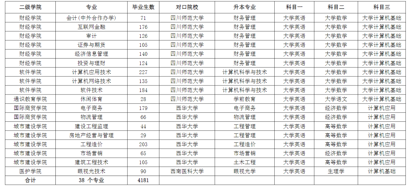 成都職業(yè)技術學院2022年專升本對口本科院校及升本專業(yè)、考試科目一覽表