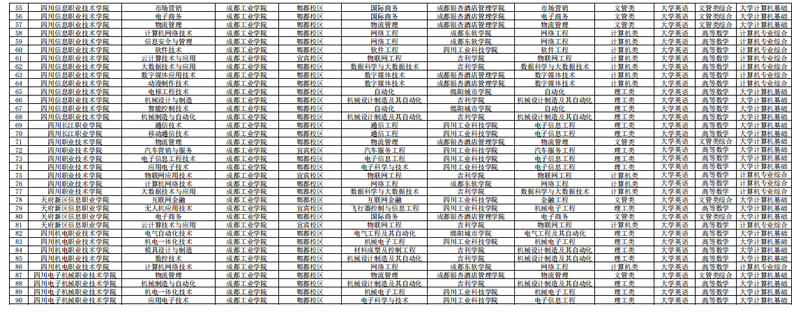 2022年成都工業(yè)學(xué)院專升本專業(yè)對照表