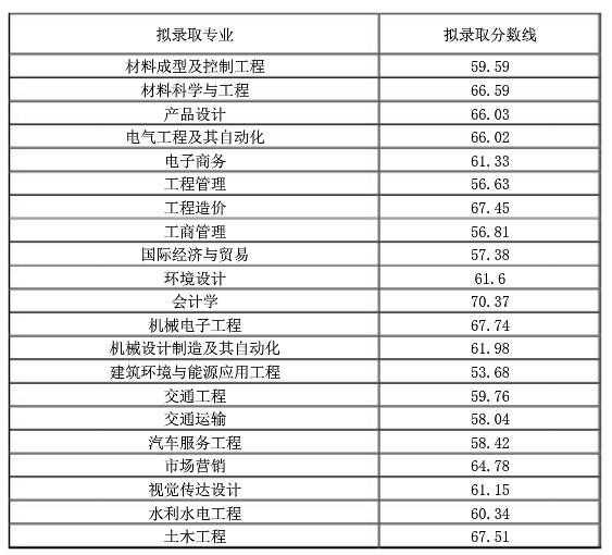 西華大學(xué)2022年專(zhuān)升本分?jǐn)?shù)線