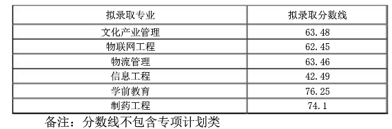 西華大學(xué)2022年專(zhuān)升本分?jǐn)?shù)線