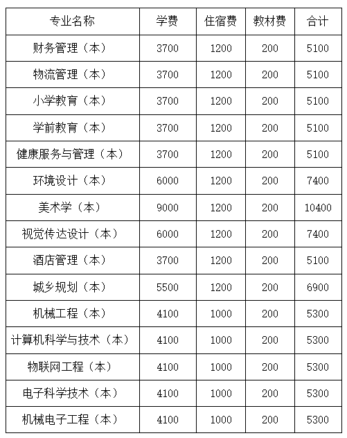 2023年四川文理學(xué)院統(tǒng)招專(zhuān)升本學(xué)費(fèi)收費(fèi)標(biāo)準(zhǔn)是多少？