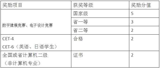 四川統(tǒng)招專升本輕化工大學(xué)加分項(xiàng)目有哪些？