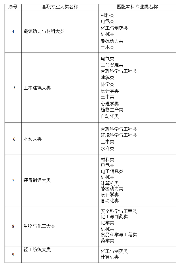 2021年湖南省普通高等教育專升本考試招生高職(?？?專業(yè)大類與本科專業(yè)類對應關系統(tǒng)計表