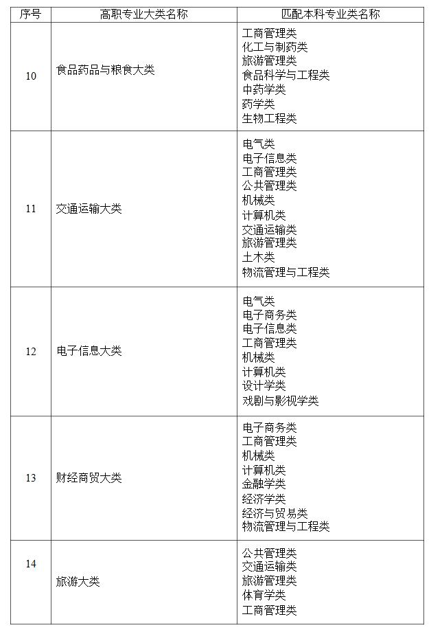 2021年湖南省普通高等教育專升本考試招生高職(?？?專業(yè)大類與本科專業(yè)類對應關系統(tǒng)計表