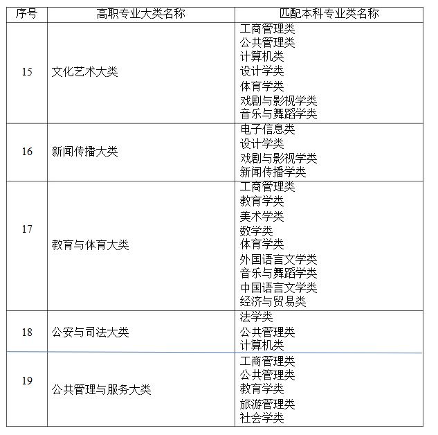 2021年湖南省普通高等教育專升本考試招生高職(?？?專業(yè)大類與本科專業(yè)類對應關系統(tǒng)計表