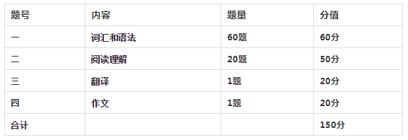 陜西專升本統(tǒng)考科目考試題型及分值占比2022