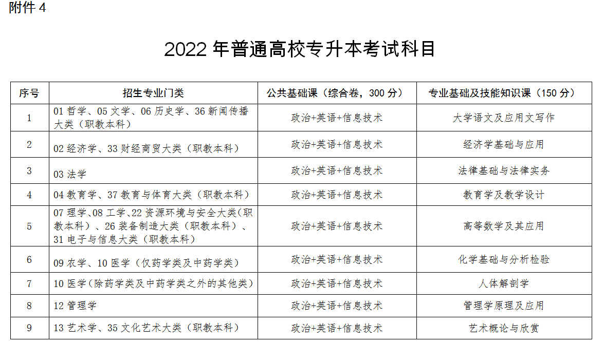 2022江西統(tǒng)招專升本考試科目有哪些 分?jǐn)?shù)