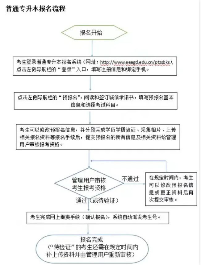 廣東專升本報(bào)名流程