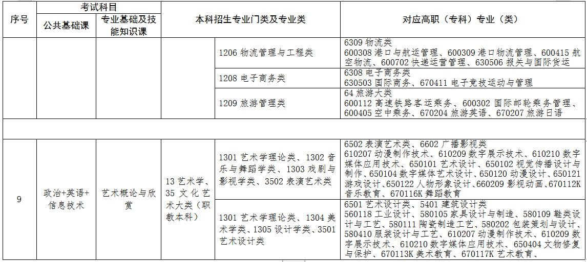 2022年江西專升本專業(yè)對照表