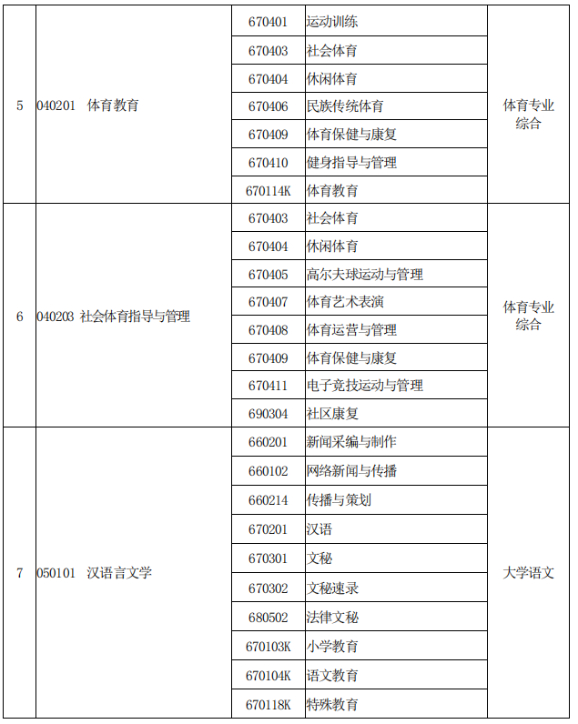 河南專升本專業(yè)對(duì)照表