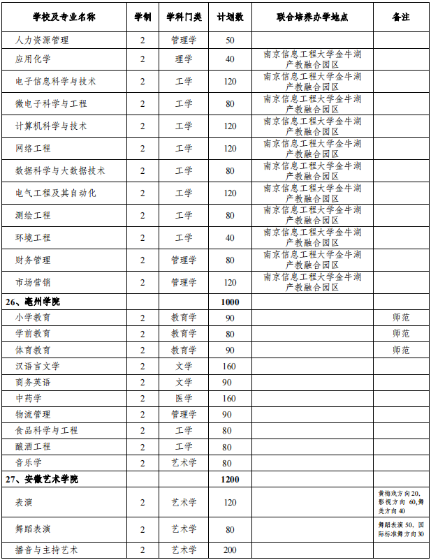 安徽專升本招生院校及專業(yè)