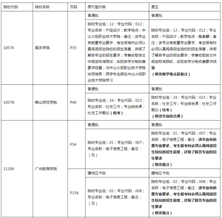 廣東省2022年普通高等學(xué)校專升本招生專業(yè)目錄及考試要求