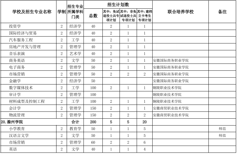 安徽專升本院校及專業(yè)