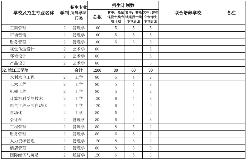 安徽專升本院校及專業(yè)