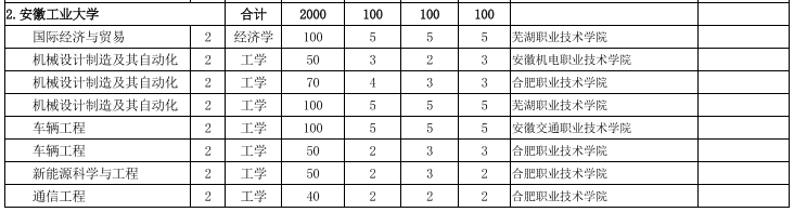 安徽工業(yè)大學(xué)專升本招生計劃