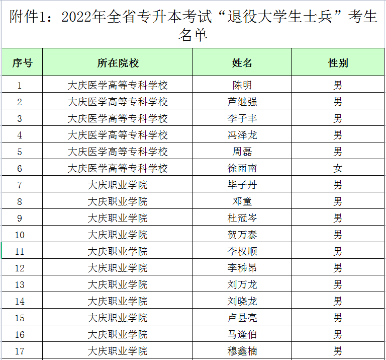 2022年黑龍江專升本退役大學生士兵考生名單