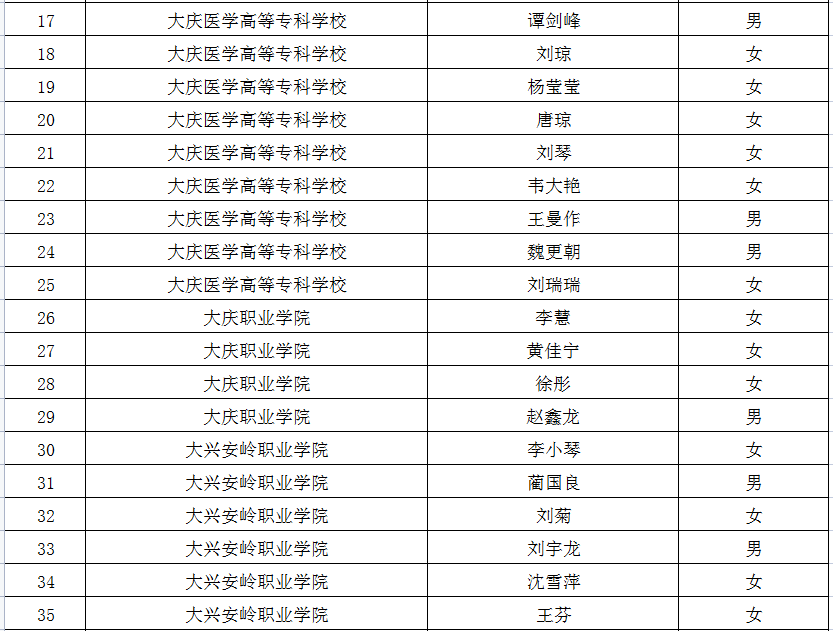 2022年黑龍江專升本建檔立卡考生名單