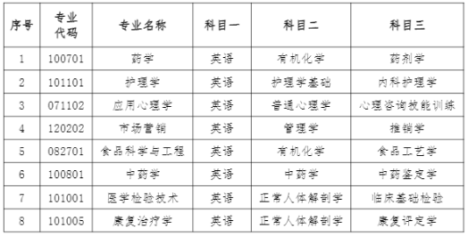 湖南中醫(yī)藥大學2022年專升本考試科目