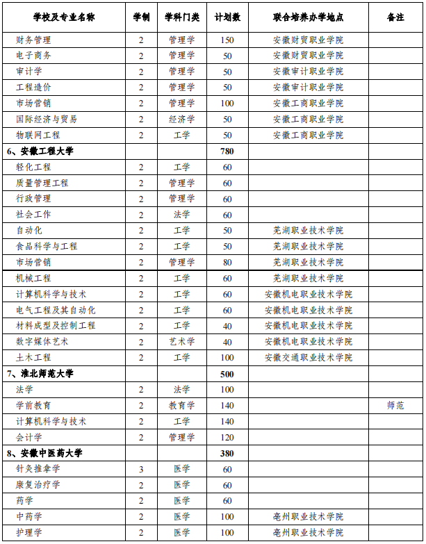 安徽專(zhuān)升本招生院校及專(zhuān)業(yè)