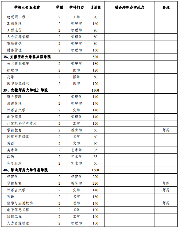 安徽專(zhuān)升本招生院校及專(zhuān)業(yè)