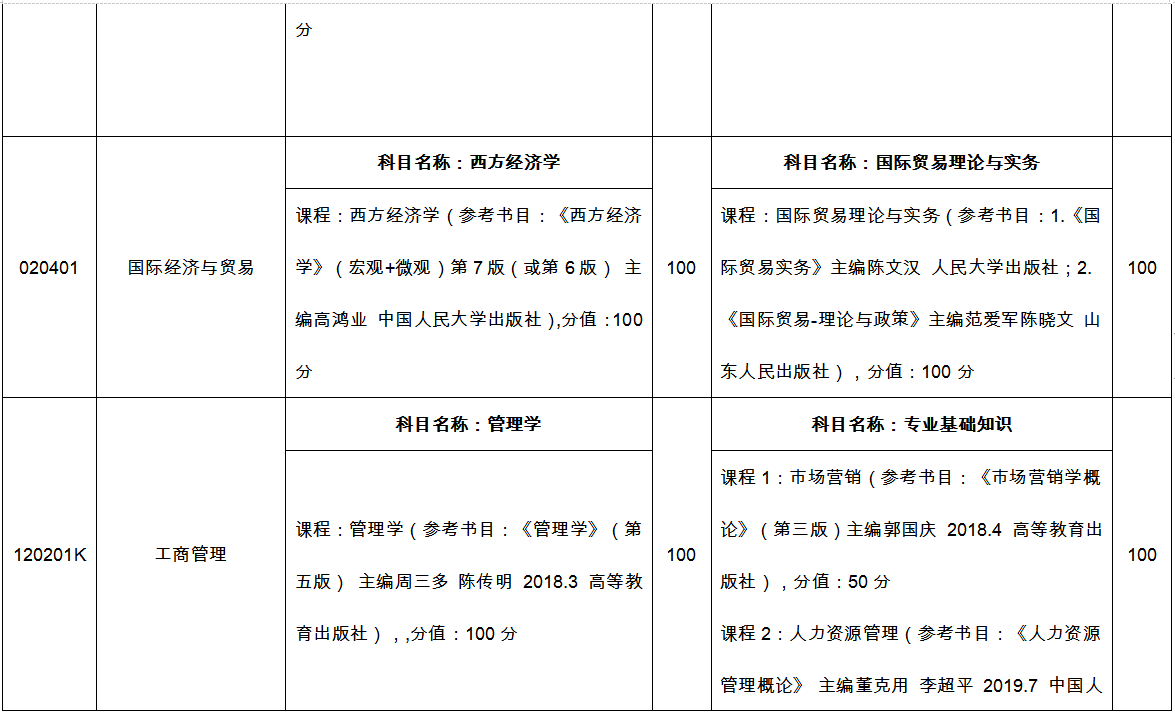 臨沂大學(xué)專升本自薦考試科目2022