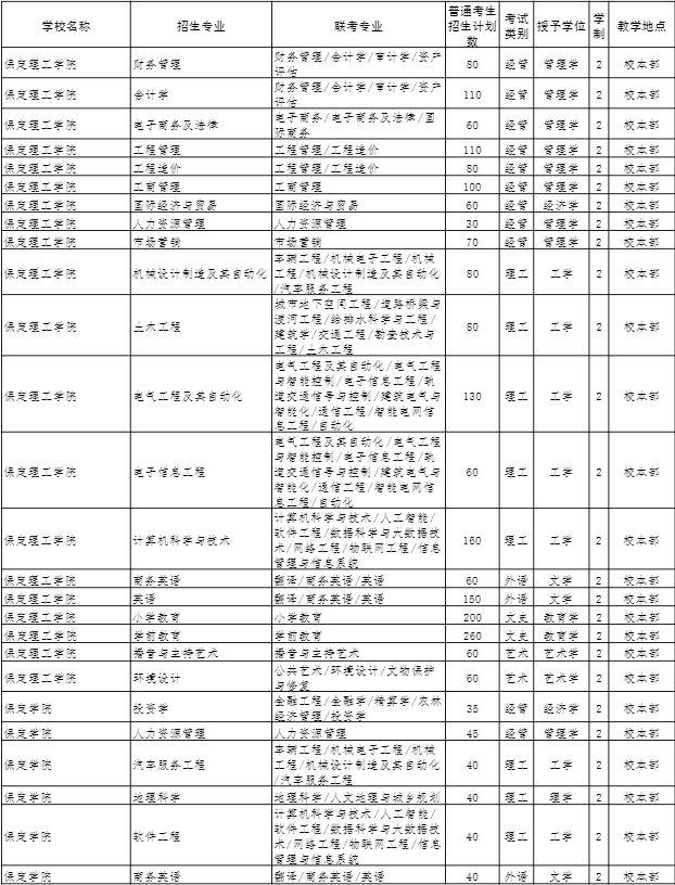 2022年河北專接本招生計劃