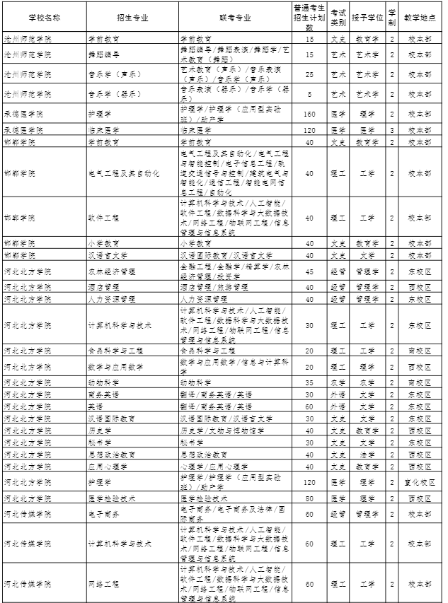 2022年河北專接本招生計劃