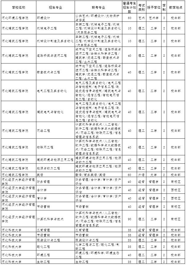 2022年河北專接本招生計劃