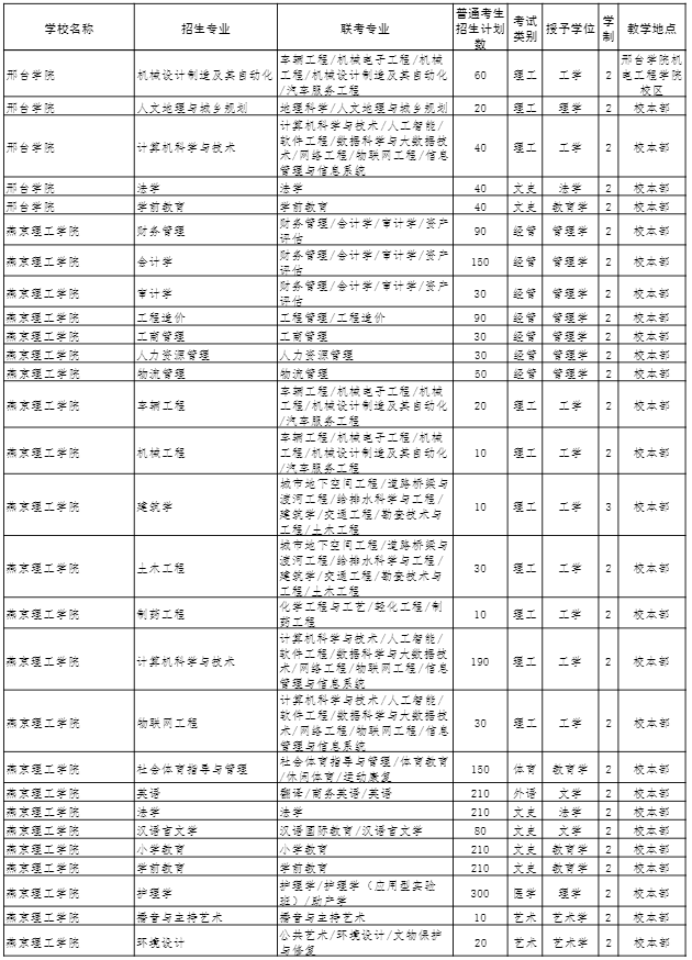 2022年河北專接本招生計劃